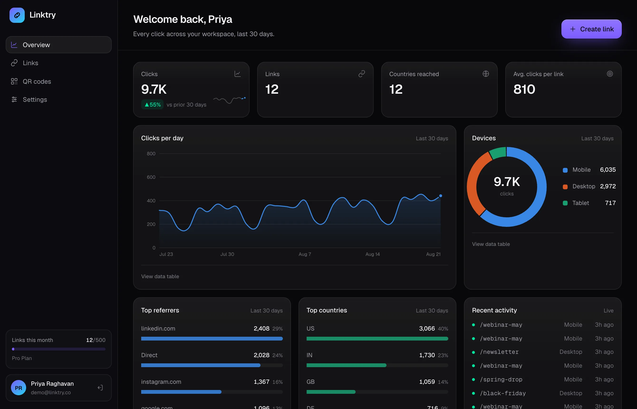 The Linktry dashboard: clicks per day, device split, top referrers and countries